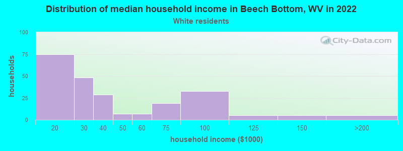 Distribution of median household income in Beech Bottom, WV in 2022
