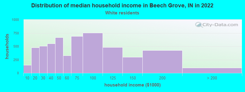 Distribution of median household income in Beech Grove, IN in 2022