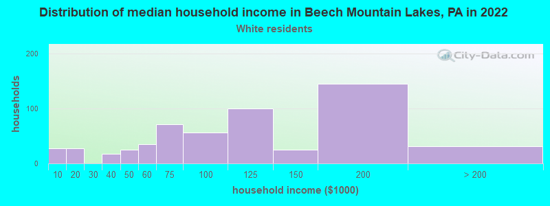 Distribution of median household income in Beech Mountain Lakes, PA in 2022