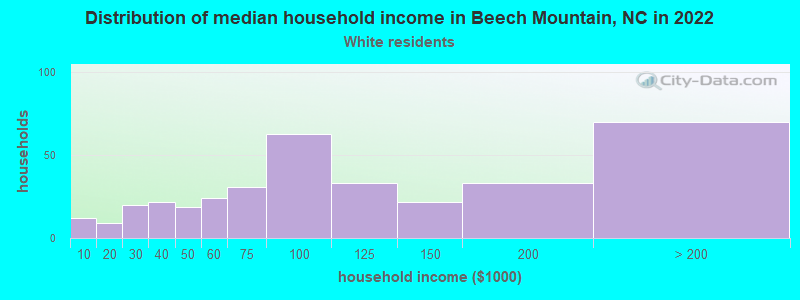 Distribution of median household income in Beech Mountain, NC in 2022