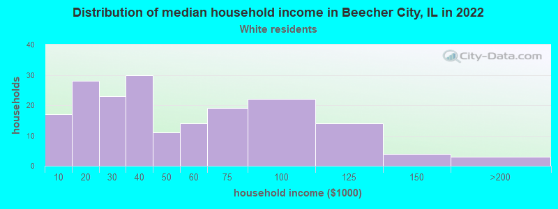 Distribution of median household income in Beecher City, IL in 2022