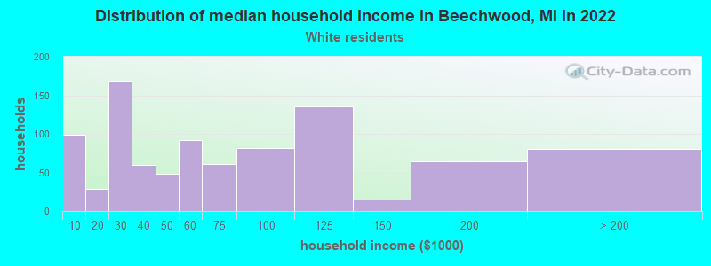 Distribution of median household income in Beechwood, MI in 2022