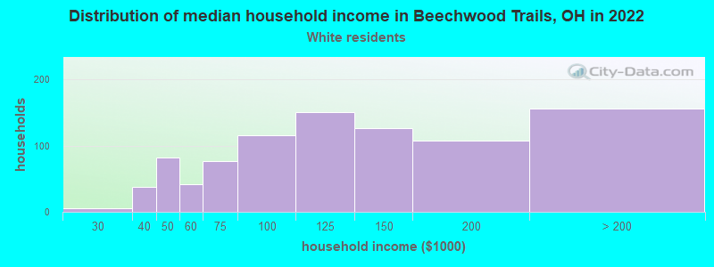 Distribution of median household income in Beechwood Trails, OH in 2022