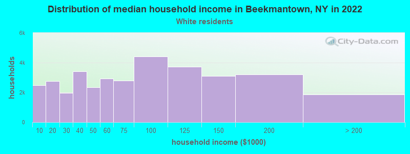 Distribution of median household income in Beekmantown, NY in 2022