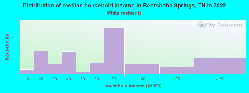 Distribution of median household income in Beersheba Springs, TN in 2022