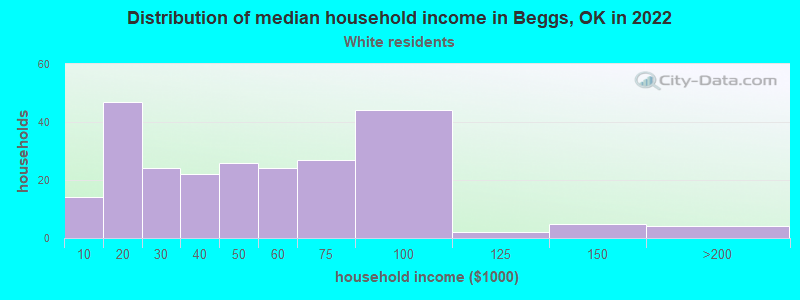 Distribution of median household income in Beggs, OK in 2022