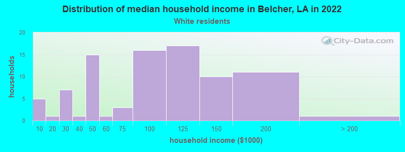 Distribution of median household income in Belcher, LA in 2022