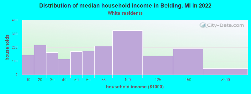 Distribution of median household income in Belding, MI in 2022
