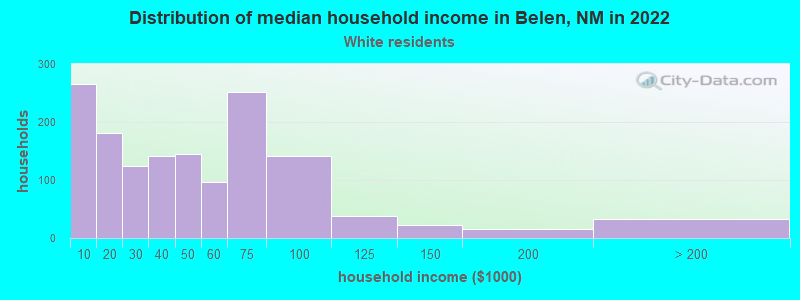 Distribution of median household income in Belen, NM in 2022