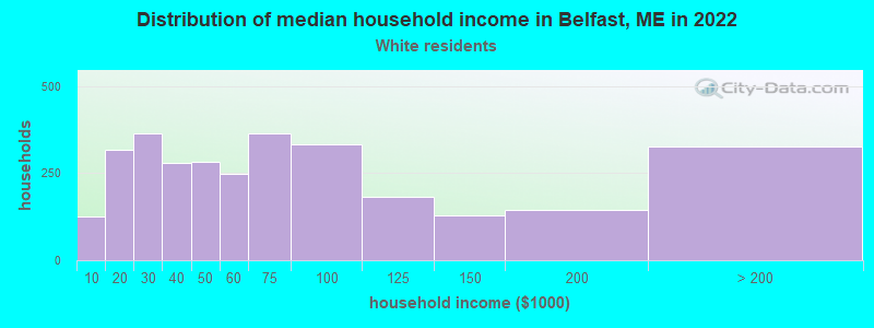 Distribution of median household income in Belfast, ME in 2022