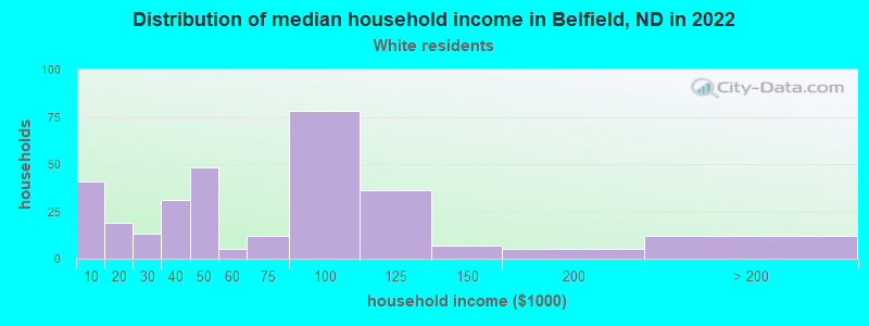 Distribution of median household income in Belfield, ND in 2022