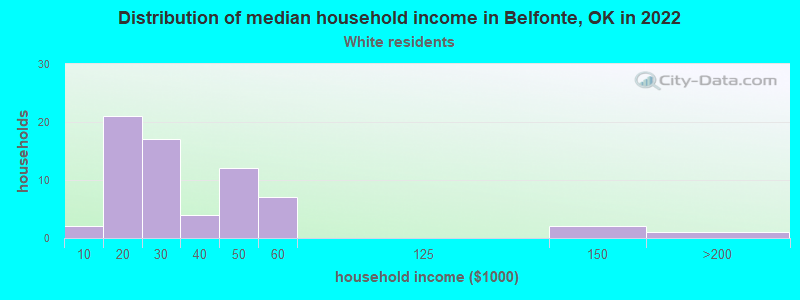 Distribution of median household income in Belfonte, OK in 2022