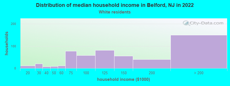 Distribution of median household income in Belford, NJ in 2022