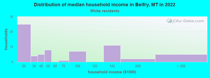 Distribution of median household income in Belfry, MT in 2022