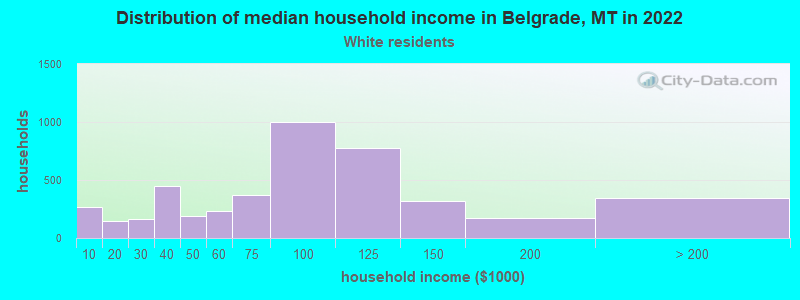 Distribution of median household income in Belgrade, MT in 2022