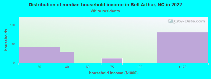 Distribution of median household income in Bell Arthur, NC in 2022