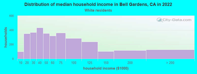 Distribution of median household income in Bell Gardens, CA in 2022