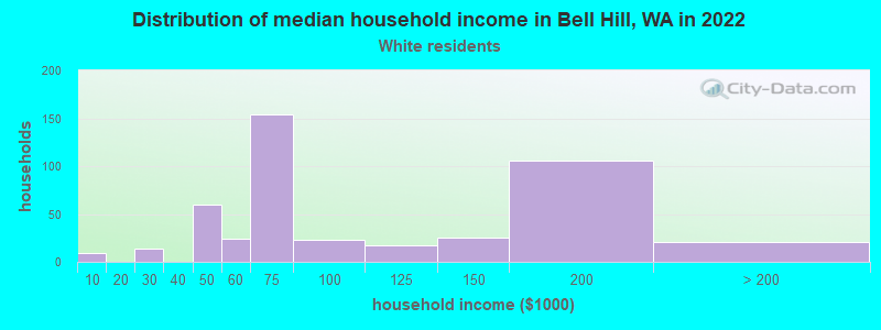 Distribution of median household income in Bell Hill, WA in 2022