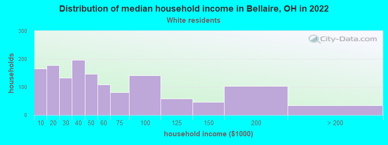 Distribution of median household income in Bellaire, OH in 2022