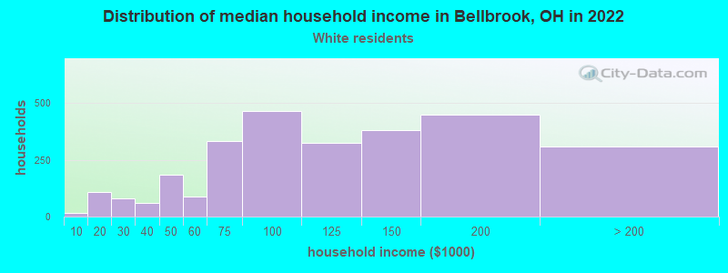 Distribution of median household income in Bellbrook, OH in 2022