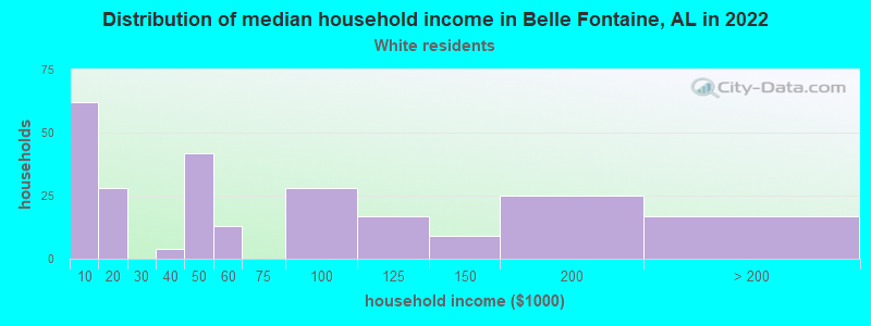 Distribution of median household income in Belle Fontaine, AL in 2022