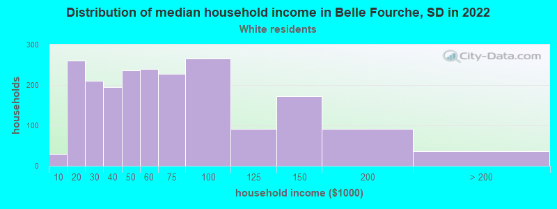 Distribution of median household income in Belle Fourche, SD in 2022