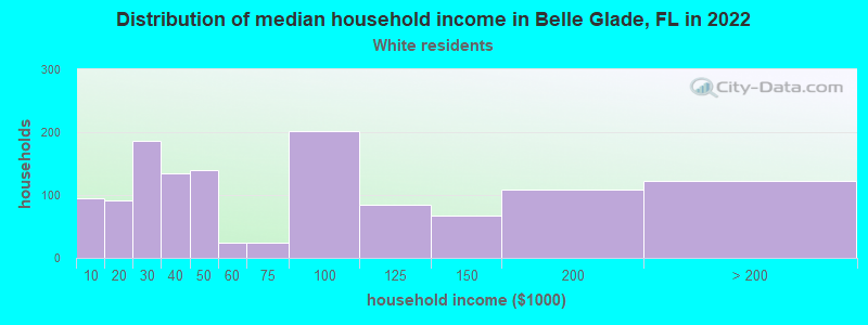 Distribution of median household income in Belle Glade, FL in 2022