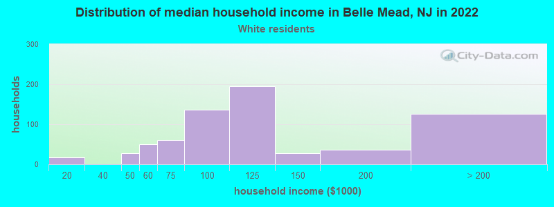 Distribution of median household income in Belle Mead, NJ in 2022