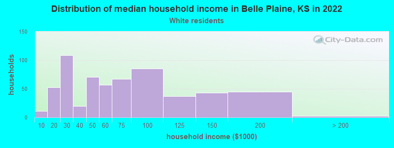 Distribution of median household income in Belle Plaine, KS in 2022