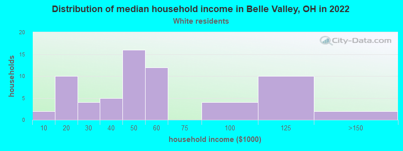 Distribution of median household income in Belle Valley, OH in 2022
