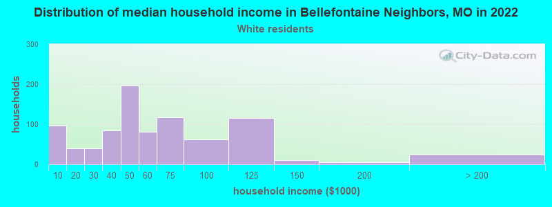 Distribution of median household income in Bellefontaine Neighbors, MO in 2022