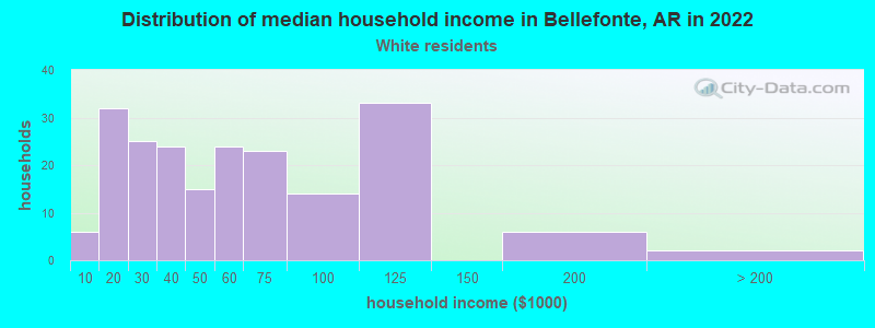 Distribution of median household income in Bellefonte, AR in 2022