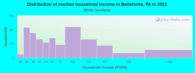 Distribution of median household income in Bellefonte, PA in 2022