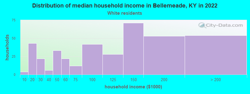 Distribution of median household income in Bellemeade, KY in 2022