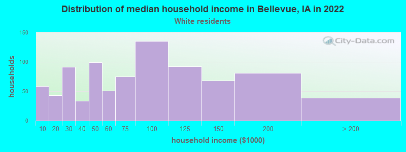 Distribution of median household income in Bellevue, IA in 2022