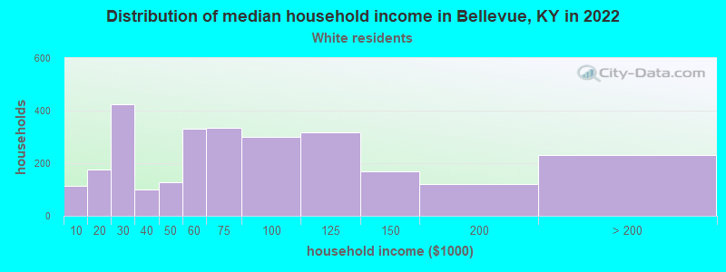 Distribution of median household income in Bellevue, KY in 2022