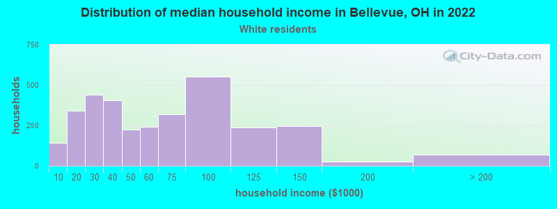 Distribution of median household income in Bellevue, OH in 2022