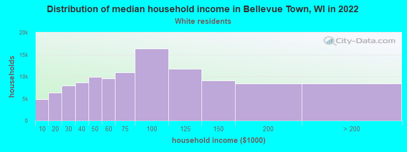 Distribution of median household income in Bellevue Town, WI in 2022