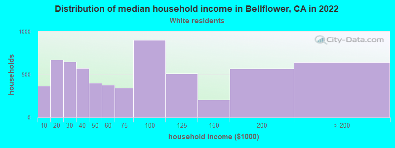 Distribution of median household income in Bellflower, CA in 2022