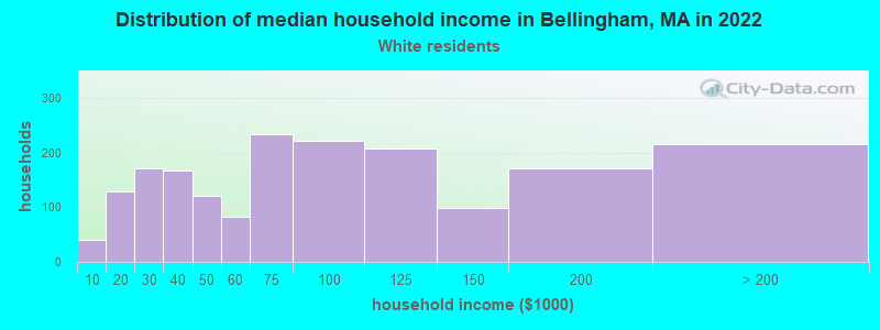 Distribution of median household income in Bellingham, MA in 2022