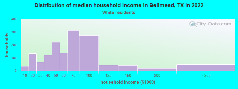 Distribution of median household income in Bellmead, TX in 2022