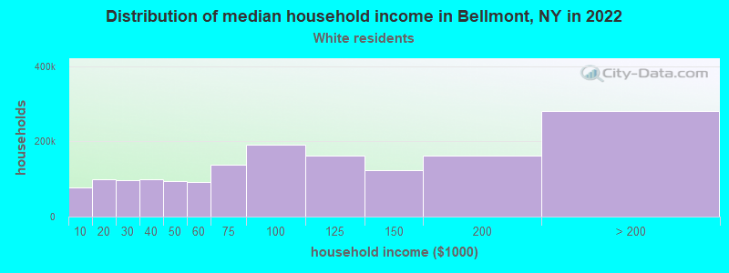 Distribution of median household income in Bellmont, NY in 2022