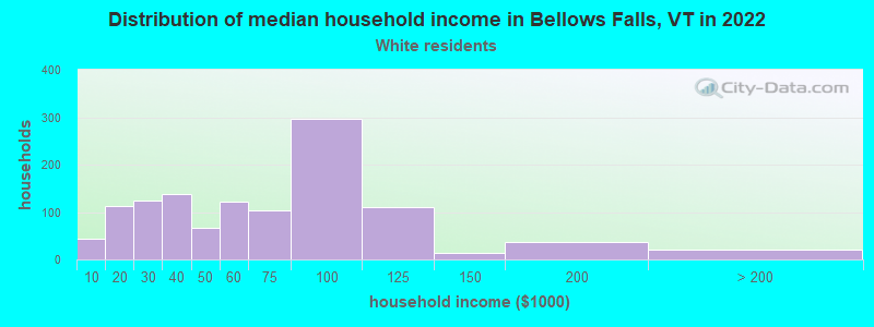 Distribution of median household income in Bellows Falls, VT in 2022