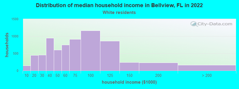 Distribution of median household income in Bellview, FL in 2022