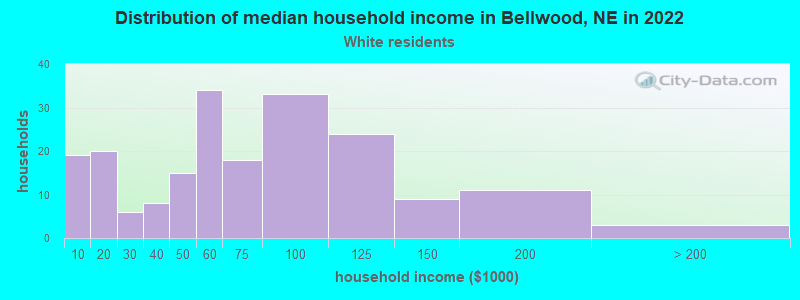 Distribution of median household income in Bellwood, NE in 2022
