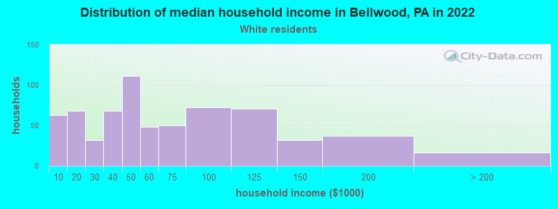 Distribution of median household income in Bellwood, PA in 2022