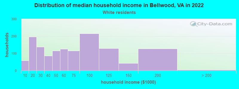 Distribution of median household income in Bellwood, VA in 2022