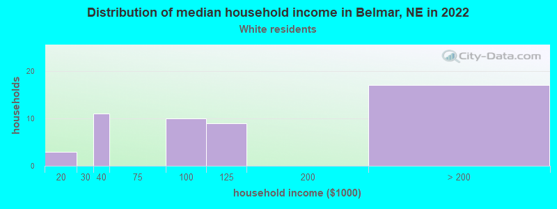 Distribution of median household income in Belmar, NE in 2022