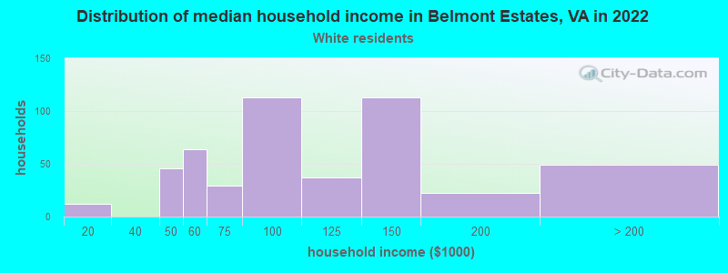 Distribution of median household income in Belmont Estates, VA in 2022