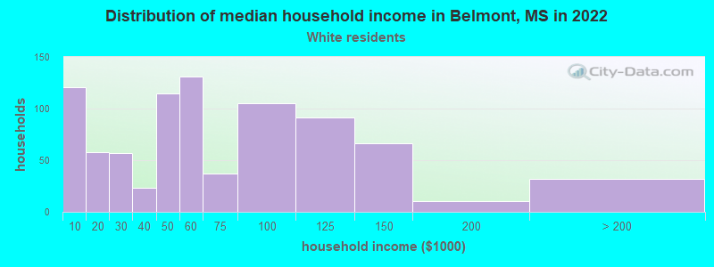 Distribution of median household income in Belmont, MS in 2022